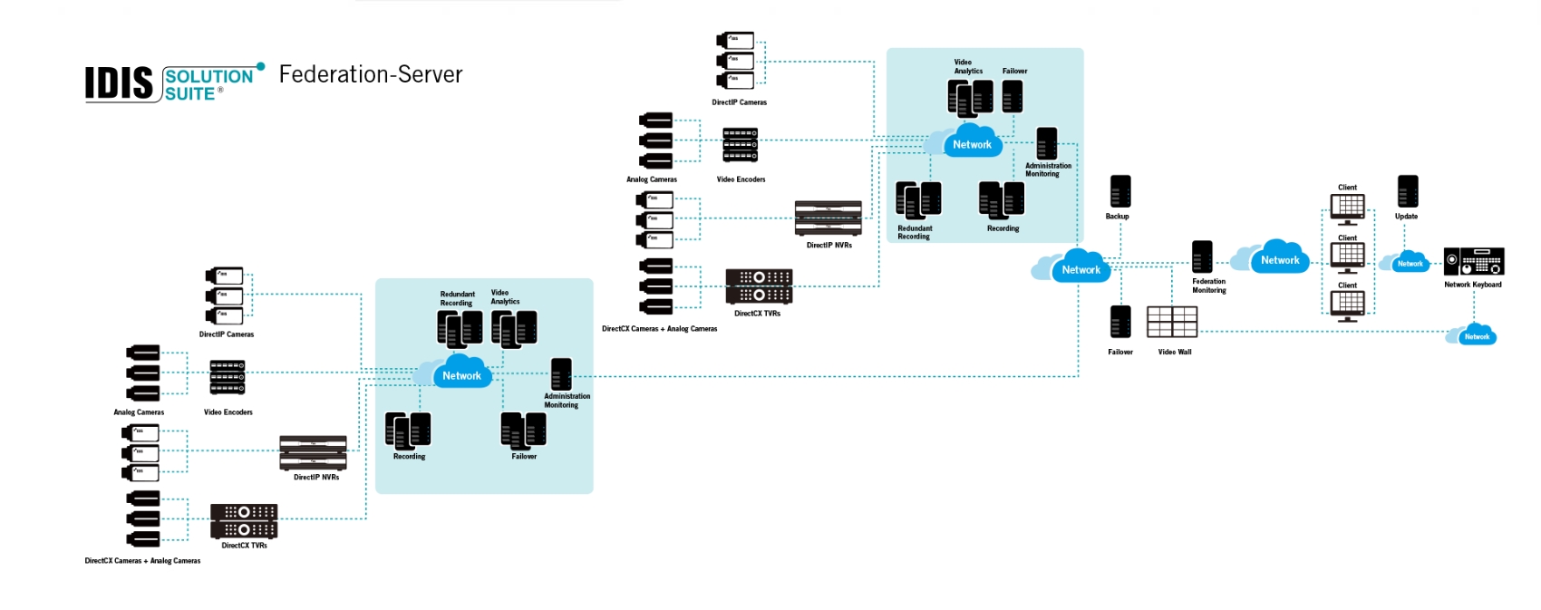 IDIS One Solution, One Company